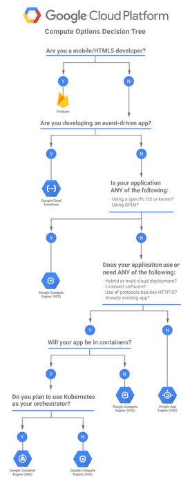 https://storage.googleapis.com/gweb-cloudblog-publish/images/compute-options-3vys5.max-700x700.PNG