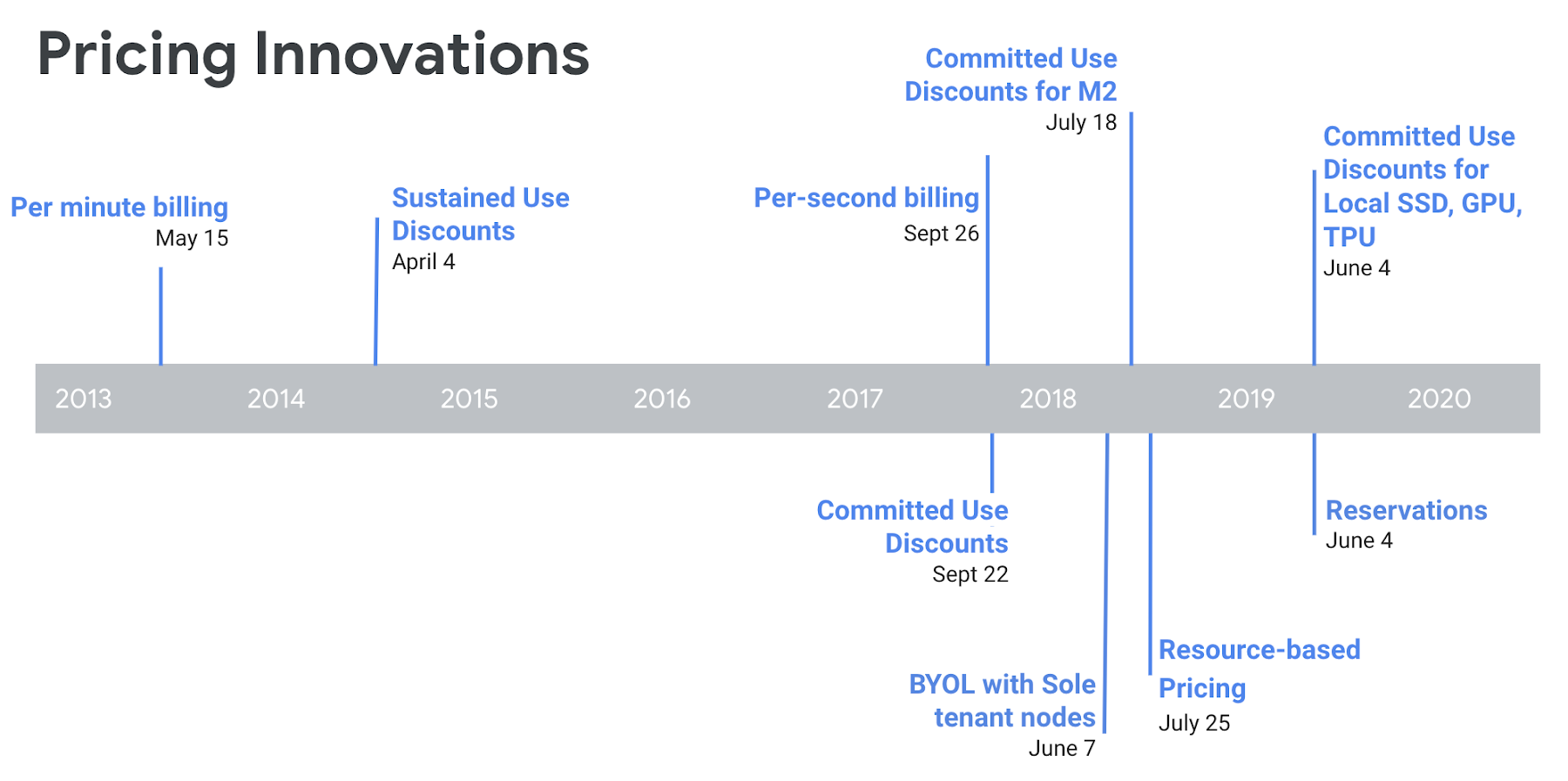 https://storage.googleapis.com/gweb-cloudblog-publish/images/compute_engine_pricing_innovations.max-1800x1800.png