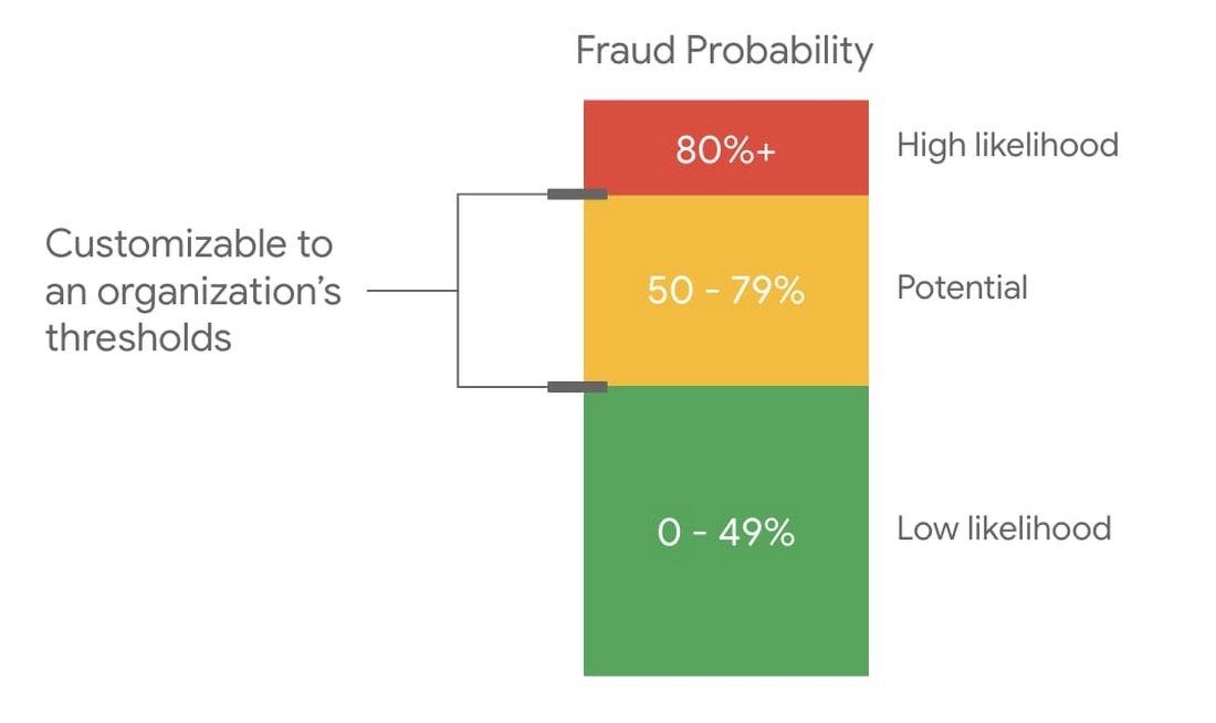 https://storage.googleapis.com/gweb-cloudblog-publish/images/confidence_level_of_fraud.max-1100x1100.jpg