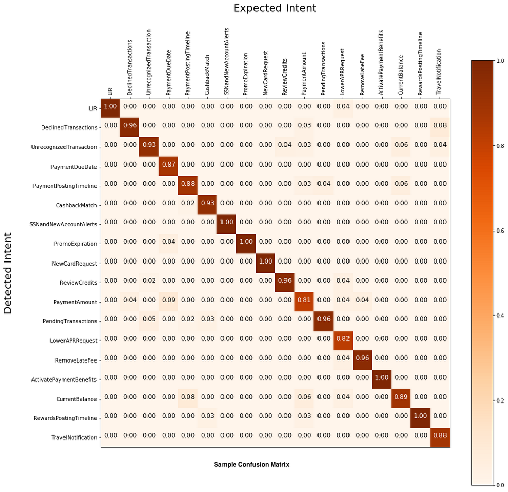 https://storage.googleapis.com/gweb-cloudblog-publish/images/confusion_matrices.max-1000x1000.png