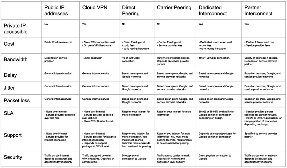 http://storage.googleapis.com/gweb-cloudblog-publish/images/connection_chart-01.max-1000x1000.jpg