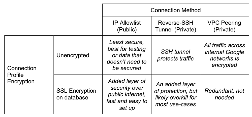Connection method by profile encryption