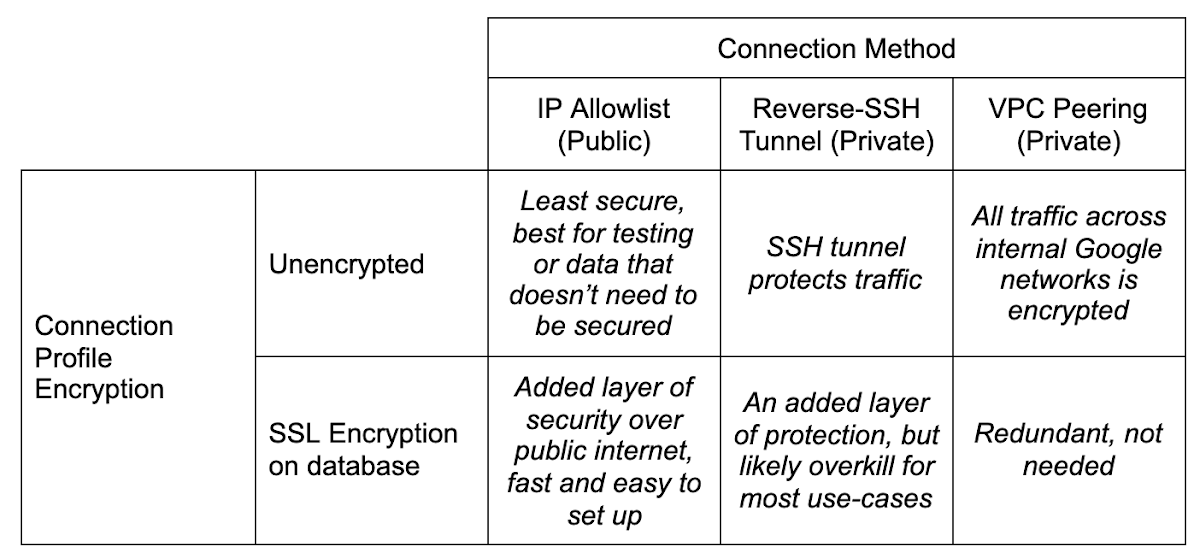 https://storage.googleapis.com/gweb-cloudblog-publish/images/connectivity-table.max-1200x1200.png