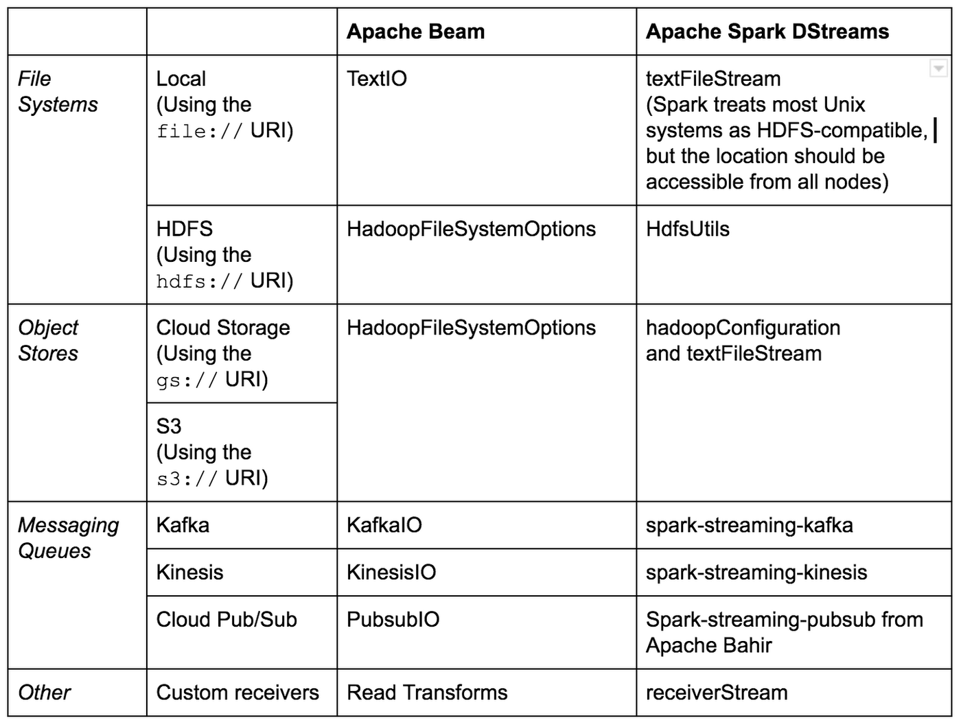 https://storage.googleapis.com/gweb-cloudblog-publish/images/connectors-table-java.max-1400x1400.png