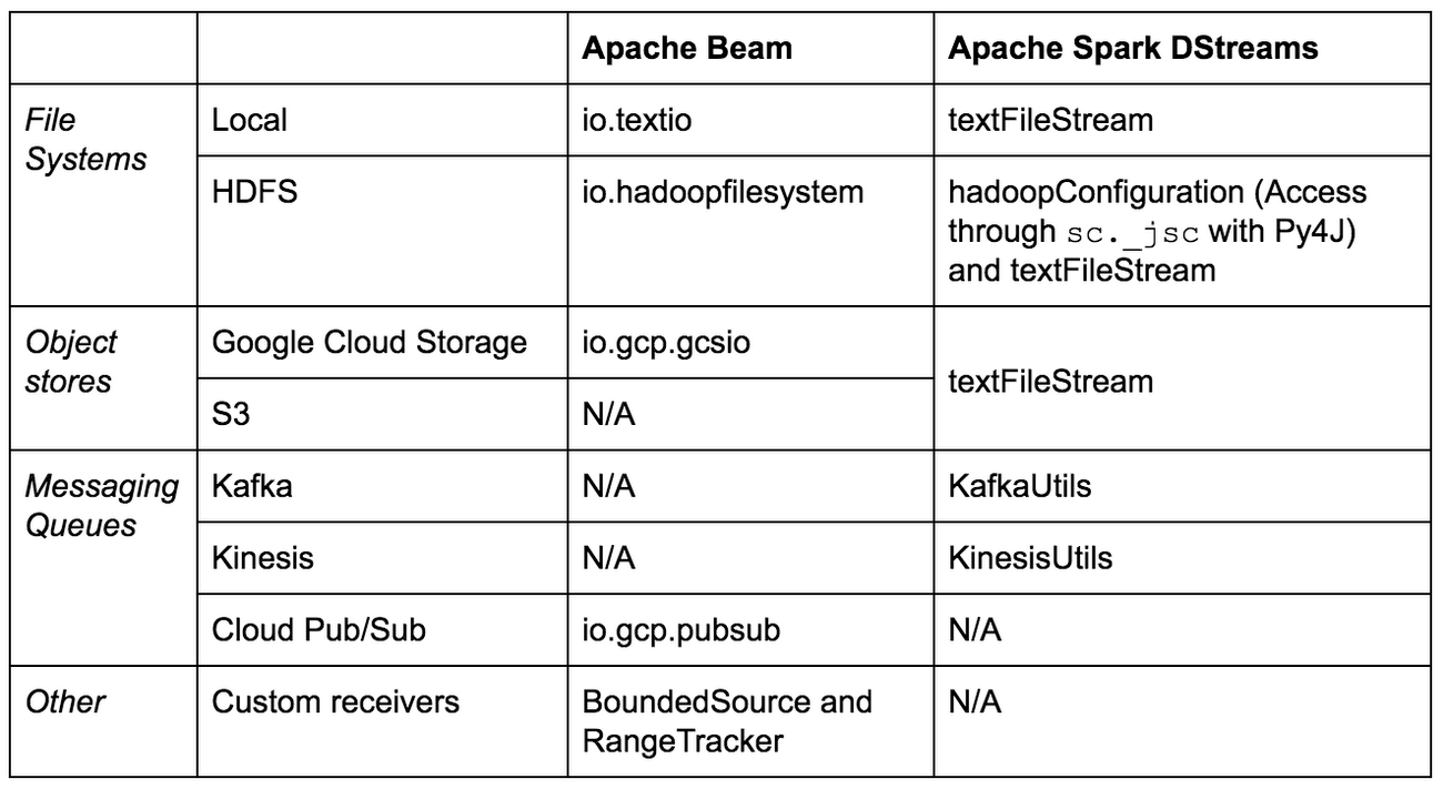 https://storage.googleapis.com/gweb-cloudblog-publish/images/connectors-table-python_OEKE7AE.max-1300x1300.png