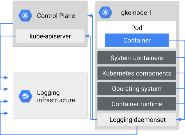 https://storage.googleapis.com/gweb-cloudblog-publish/images/containerized_environment_logs.max-600x600.png