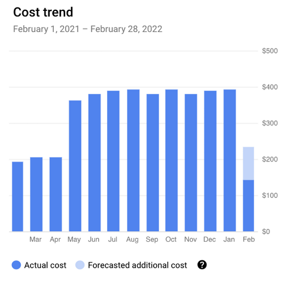 Cost Trend Graph