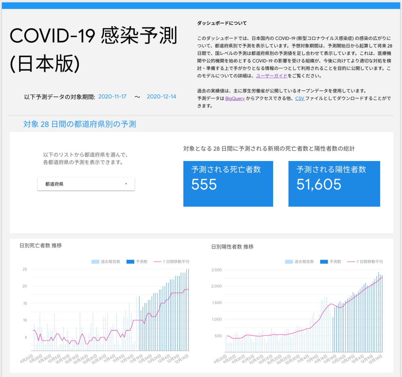 Covid 19 感染予測 日本版 の公開について Google Cloud Blog