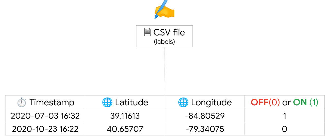 Screenshot of sample data in the CSV