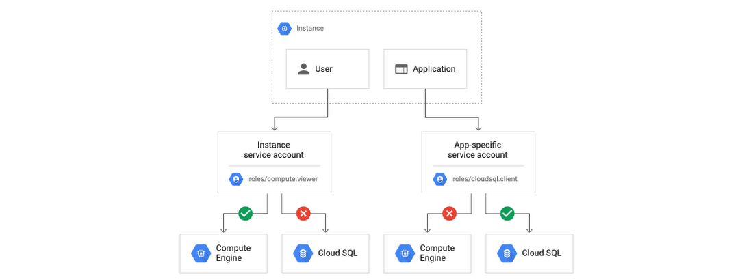 https://storage.googleapis.com/gweb-cloudblog-publish/images/custom_service_accounts.max-1100x1100.png