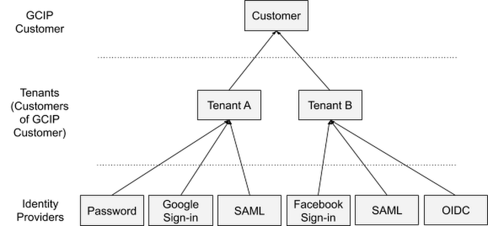 customer-of-customer authentication structure.png