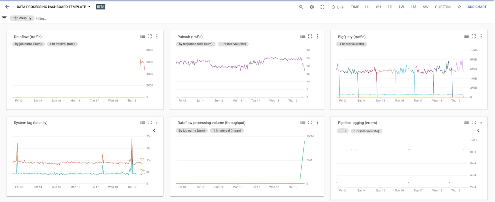 Código Google: Usar a API Dashboard para criar um painel de monitoramento  próprio