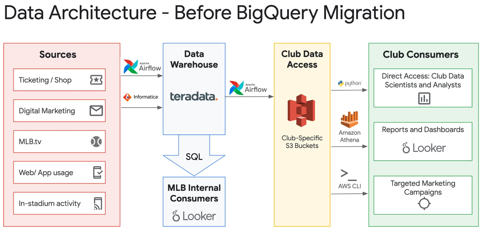 https://storage.googleapis.com/gweb-cloudblog-publish/images/data_architecture_-_before_bq_migration.max-1700x1700.jpg