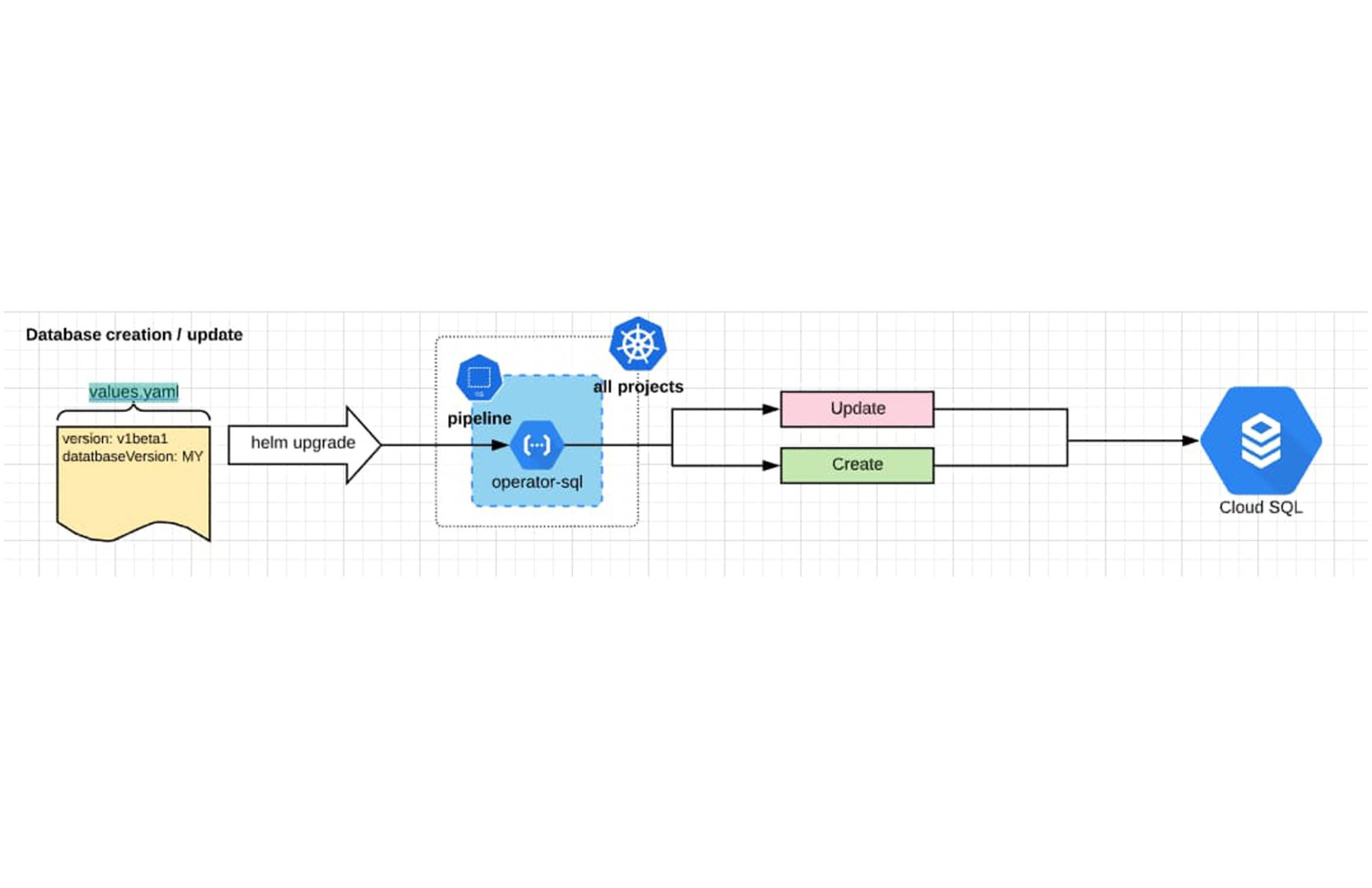 https://storage.googleapis.com/gweb-cloudblog-publish/images/database_creation_and_update_1.max-2000x2000.jpg