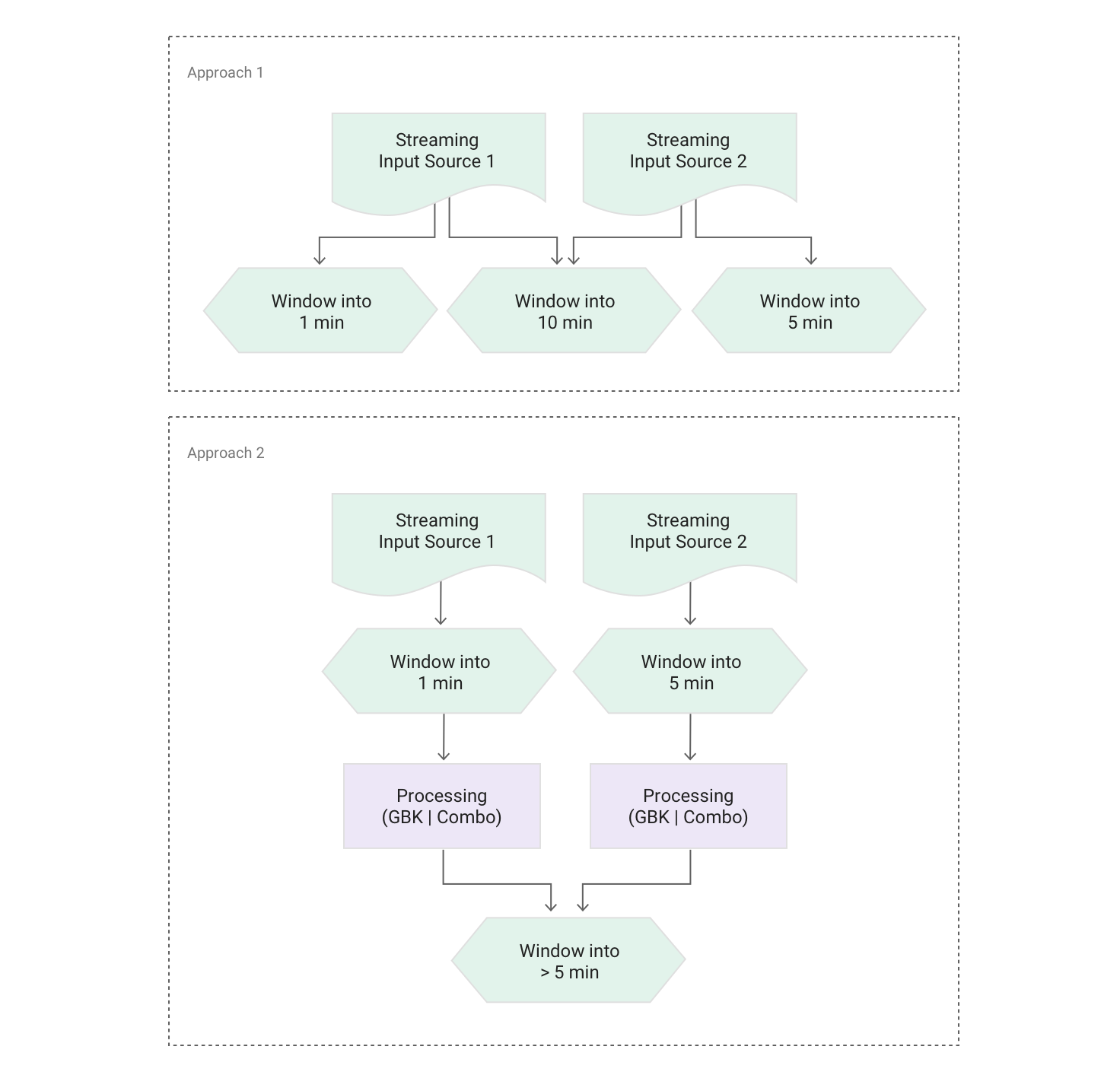 https://storage.googleapis.com/gweb-cloudblog-publish/images/dataflow-patterns-1771v.max-1500x1500.png