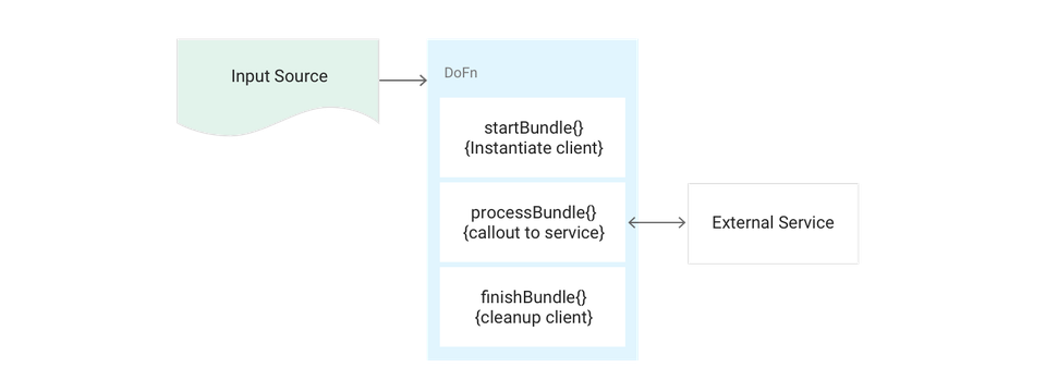 https://storage.googleapis.com/gweb-cloudblog-publish/images/dataflow-patterns-1rc2h.max-971x546.png