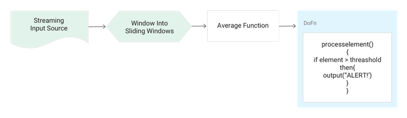 https://storage.googleapis.com/gweb-cloudblog-publish/images/dataflow-patterns-2oj7p.max-800x800.PNG