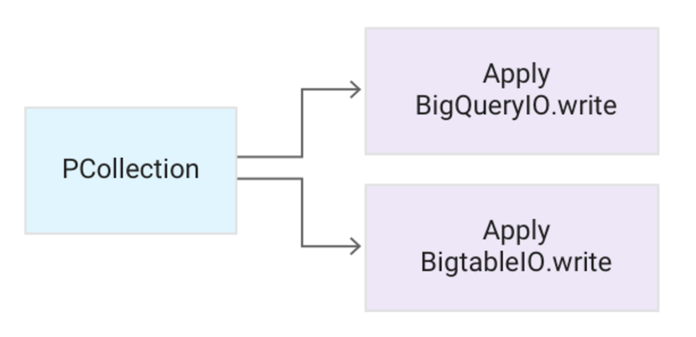 https://storage.googleapis.com/gweb-cloudblog-publish/images/dataflow-patterns-2sknp.max-1400x1400.PNG