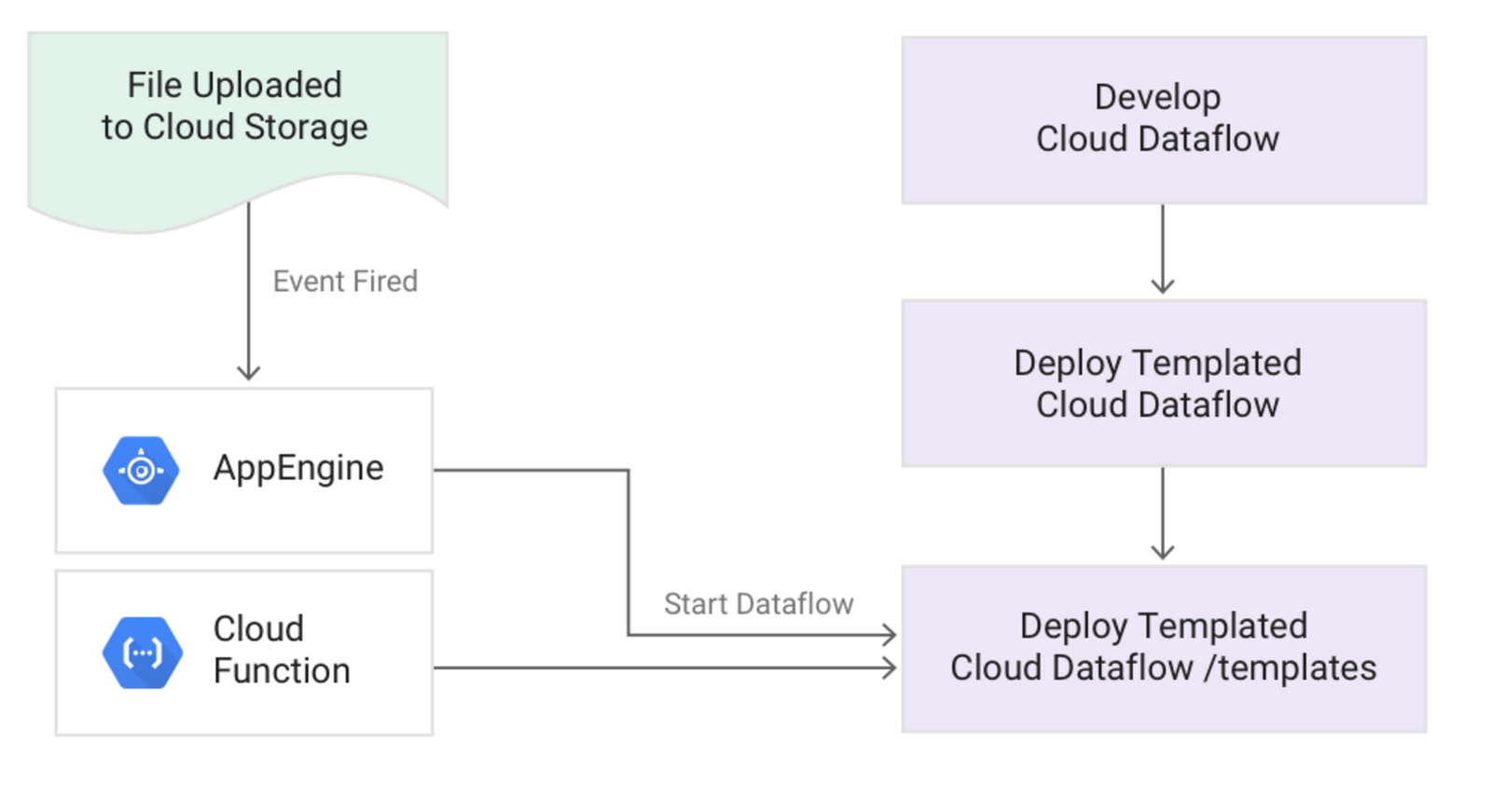 https://storage.googleapis.com/gweb-cloudblog-publish/images/dataflow-patterns-31acu.max-1600x1600.PNG