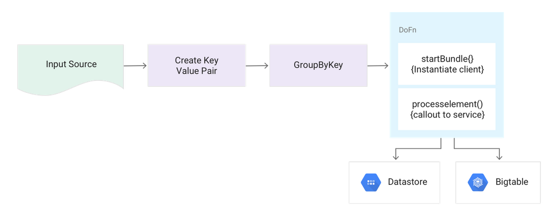 https://storage.googleapis.com/gweb-cloudblog-publish/images/dataflow-patterns-3jnyr.max-1100x1100.PNG