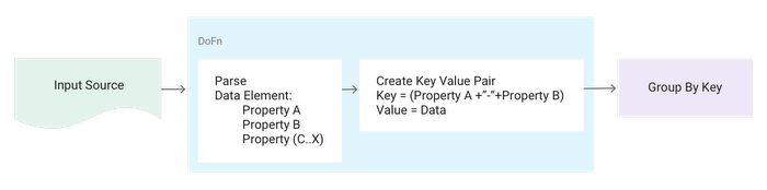 https://storage.googleapis.com/gweb-cloudblog-publish/images/dataflow-patterns-5m8v1.max-700x700.PNG