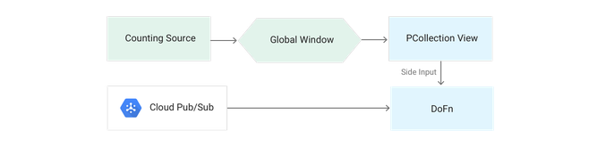 https://storage.googleapis.com/gweb-cloudblog-publish/images/dataflow-patterns-5ml7r.max-658x370.png