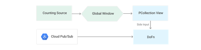 https://storage.googleapis.com/gweb-cloudblog-publish/images/dataflow-patterns-5ml7r.max-700x700.PNG