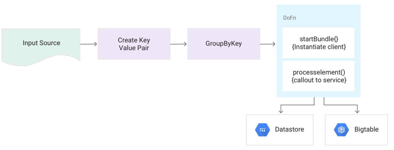 https://storage.googleapis.com/gweb-cloudblog-publish/images/dataflow-patterns-6ssey.max-1362x766.png