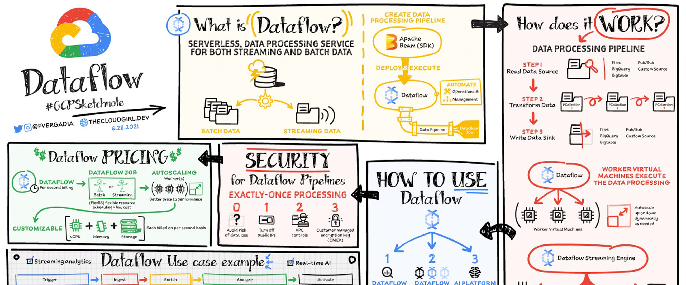 Actian DataFlow: Fast & Scalable Data Flow Processing