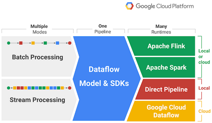 https://storage.googleapis.com/gweb-cloudblog-publish/images/dataflow2BASF1jfb.max-700x700.PNG