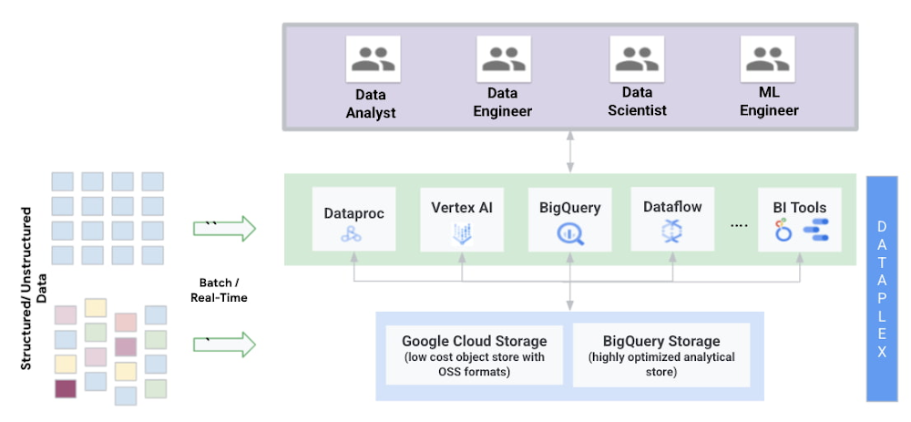 Free Course: Modernizing Data Lakes and Data Warehouses with GCP em  Português Brasileiro from Google Cloud