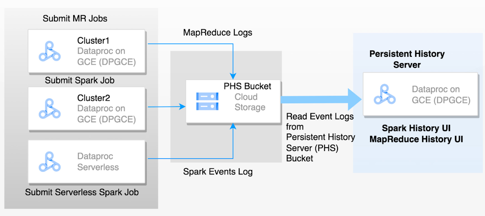 Best practices of Dataproc Persistent History Server