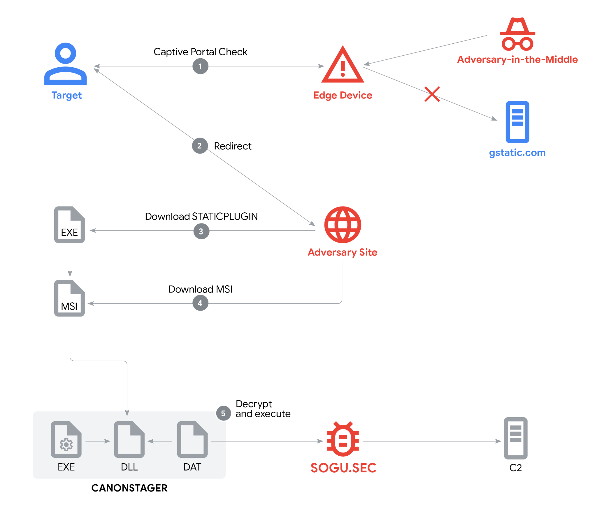 https://storage.googleapis.com/gweb-cloudblog-publish/images/deception-in-depth-fig1.max-2100x2100.png