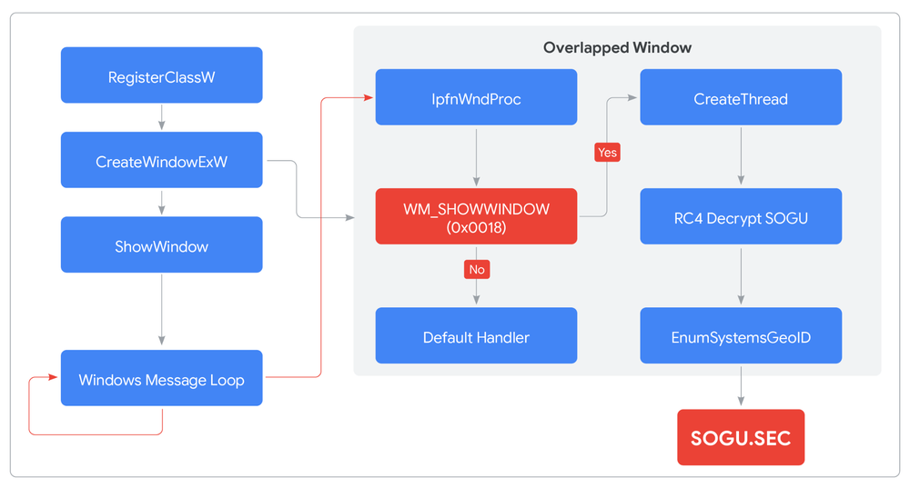 Overview of CANONSTAGER execution using Windows message queue