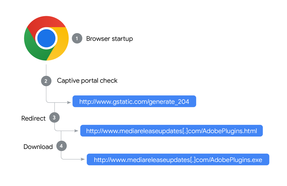 Captive portal redirect chain