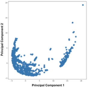 https://storage.googleapis.com/gweb-cloudblog-publish/images/decomposition_projected_onto_two-dimensional.max-300x300.png