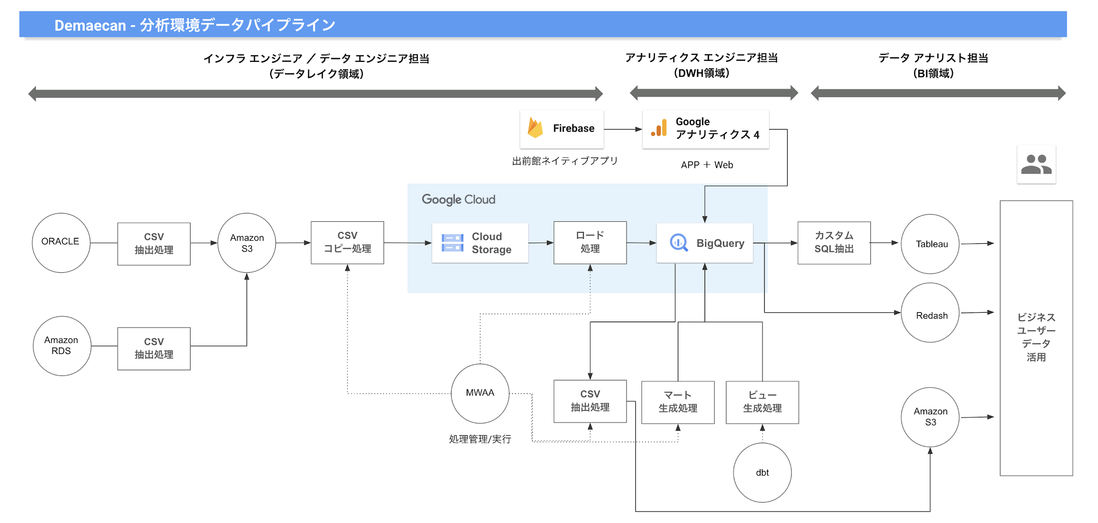 https://storage.googleapis.com/gweb-cloudblog-publish/images/demaecan_architecture.max-2200x2200.png