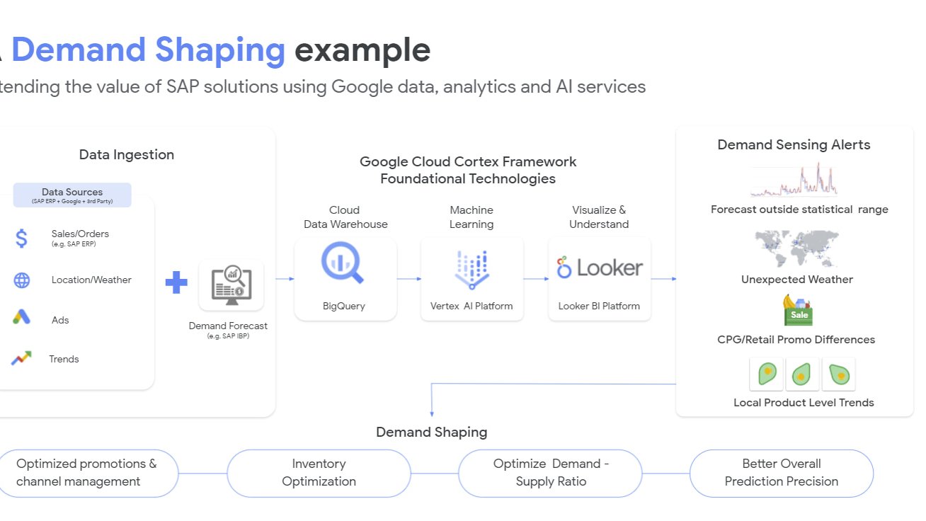 https://storage.googleapis.com/gweb-cloudblog-publish/images/demand_shaping_example.b9a73732.fill-1308x736.jpg