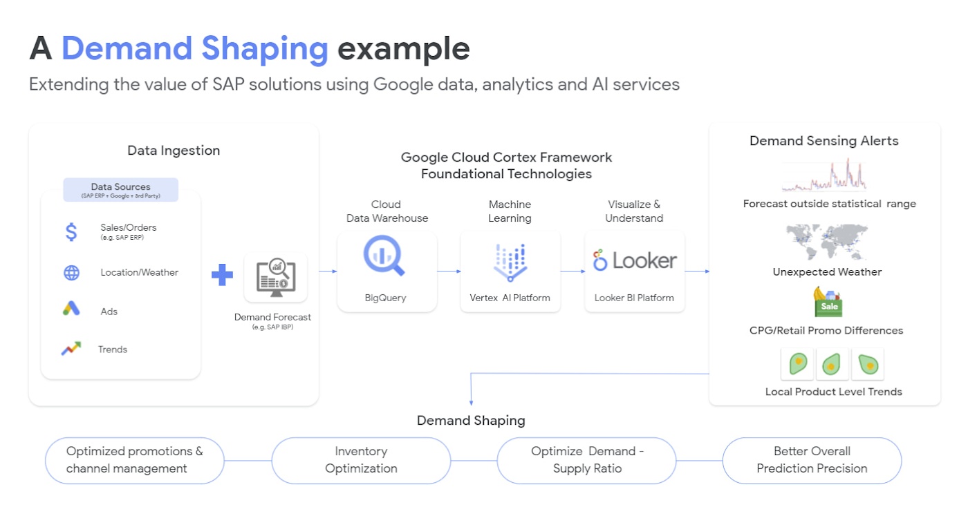 https://storage.googleapis.com/gweb-cloudblog-publish/images/demand_shaping_example.max-1400x1400.jpg