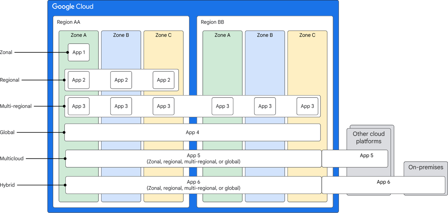 https://storage.googleapis.com/gweb-cloudblog-publish/images/deployment-archetypes.max-1500x1500.png