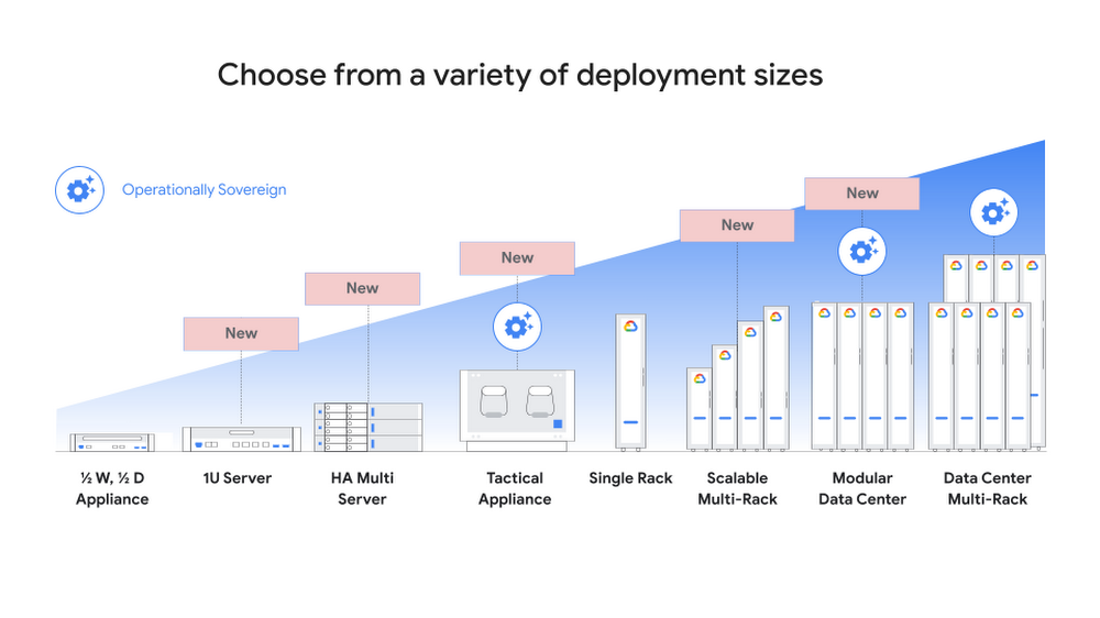 https://storage.googleapis.com/gweb-cloudblog-publish/images/deployment_sizes.max-1000x1000.png