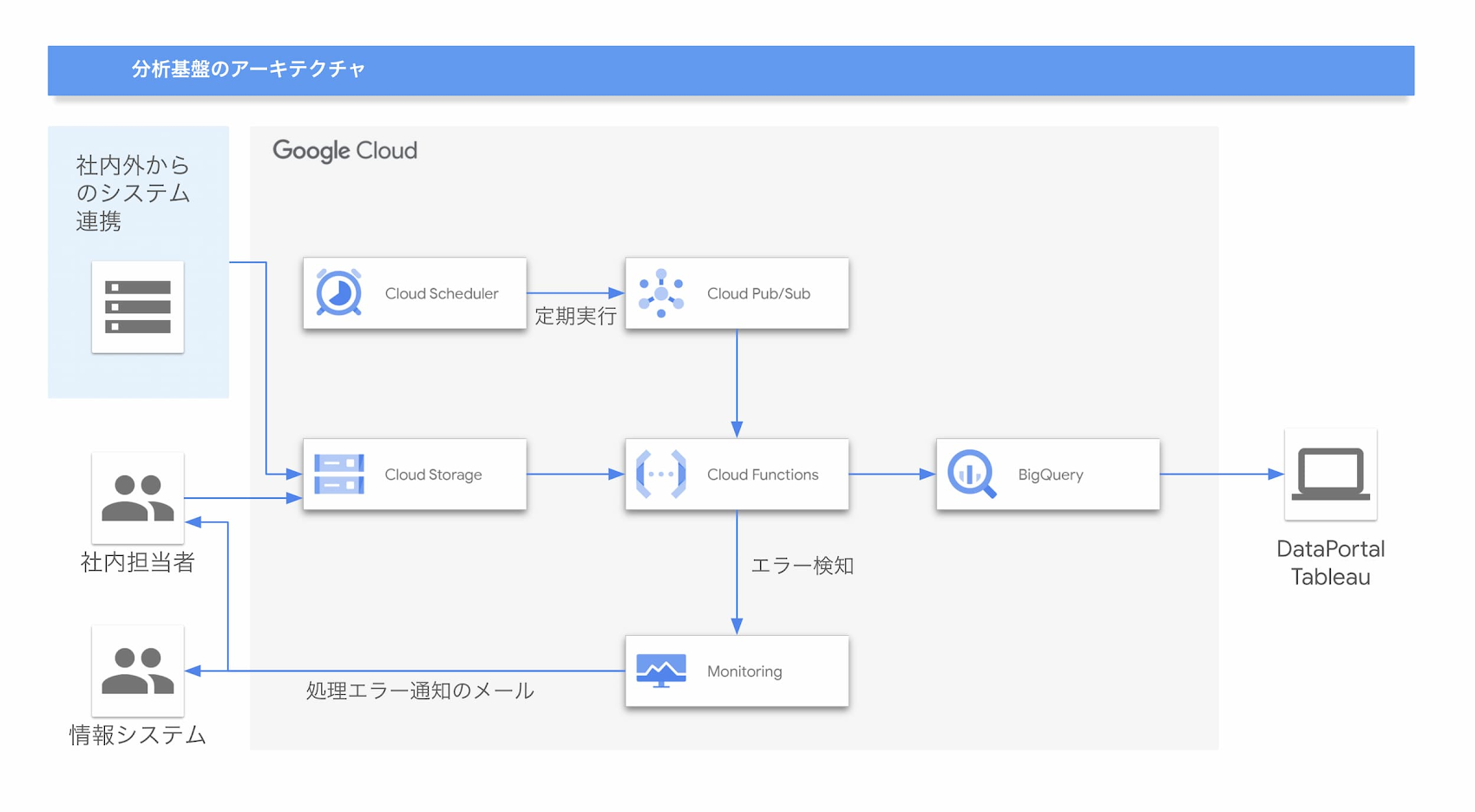 https://storage.googleapis.com/gweb-cloudblog-publish/images/descente_architecture_for_blog.max-1700x1700.jpg