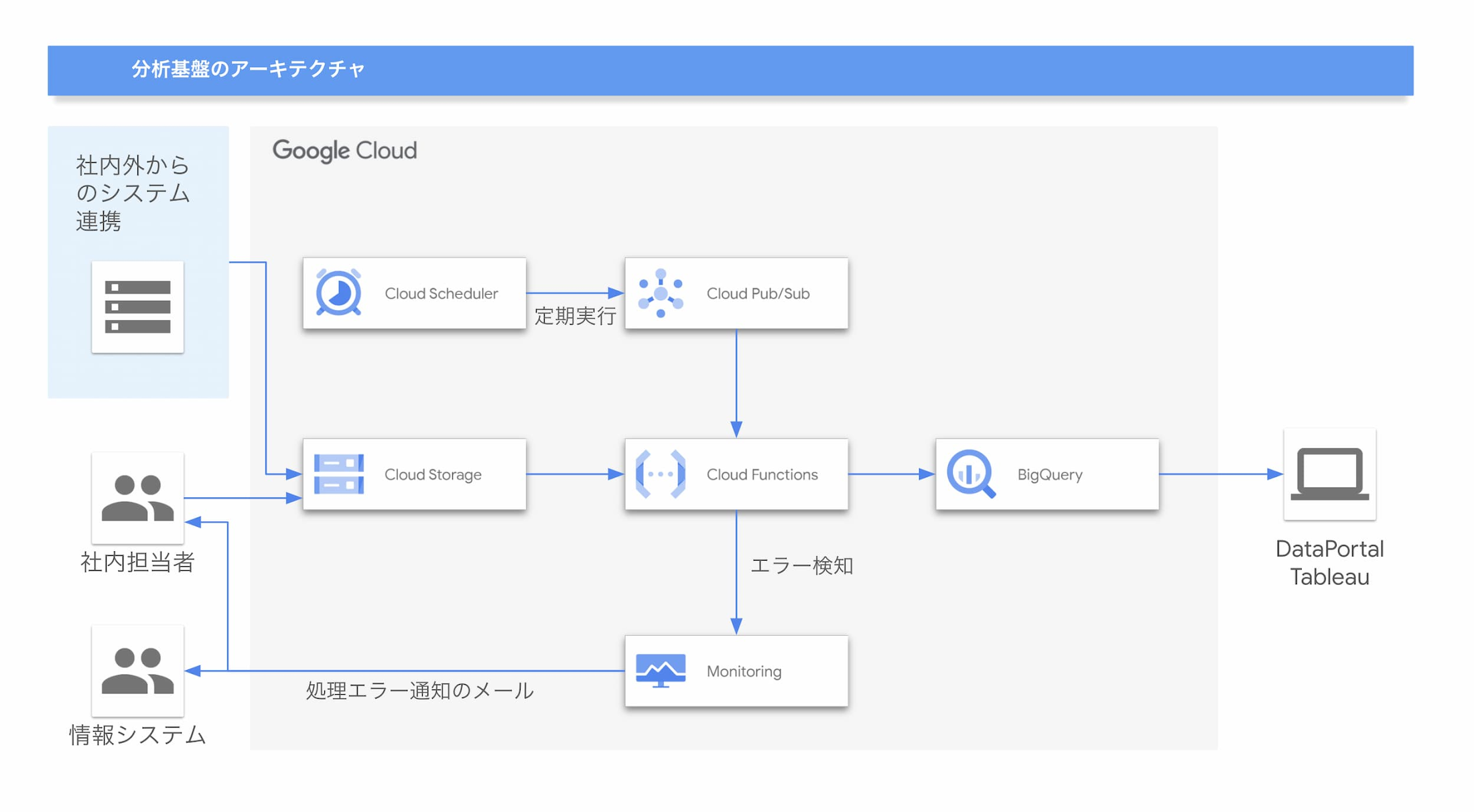 https://storage.googleapis.com/gweb-cloudblog-publish/images/descente_architecture_for_blog.max-2200x2200.jpg