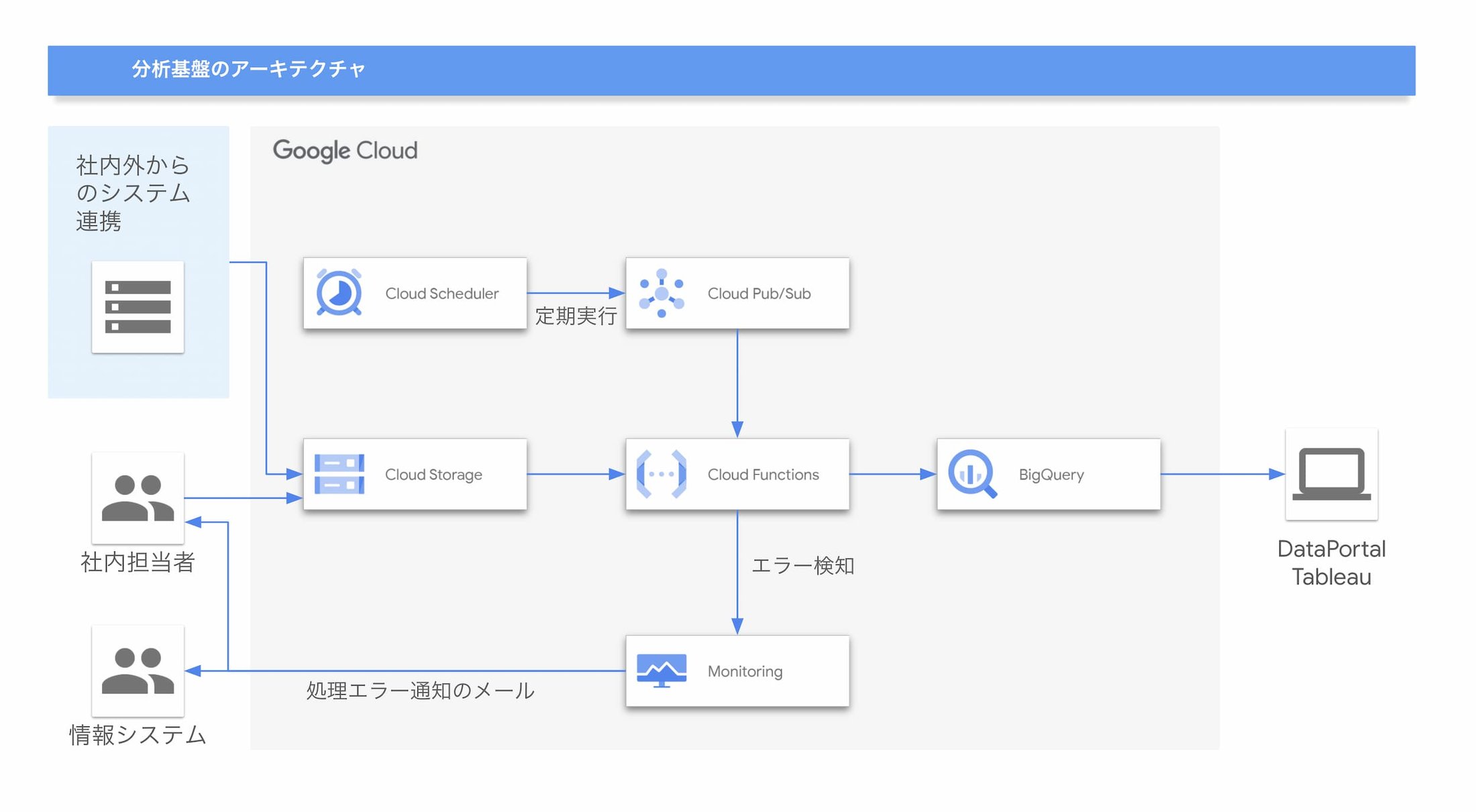 https://storage.googleapis.com/gweb-cloudblog-publish/images/descente_architecture_for_blog.max-2200x2200_rMPfgZy.jpg