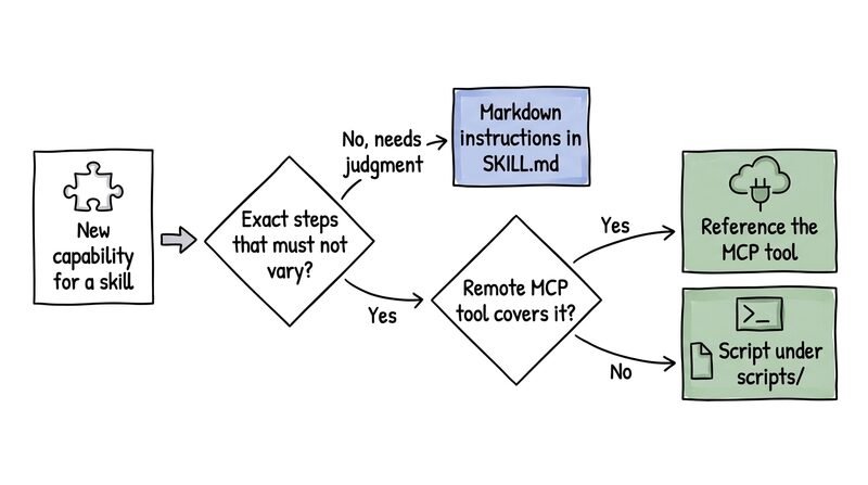 ship-agent-skills-like-products-deterministic-trap