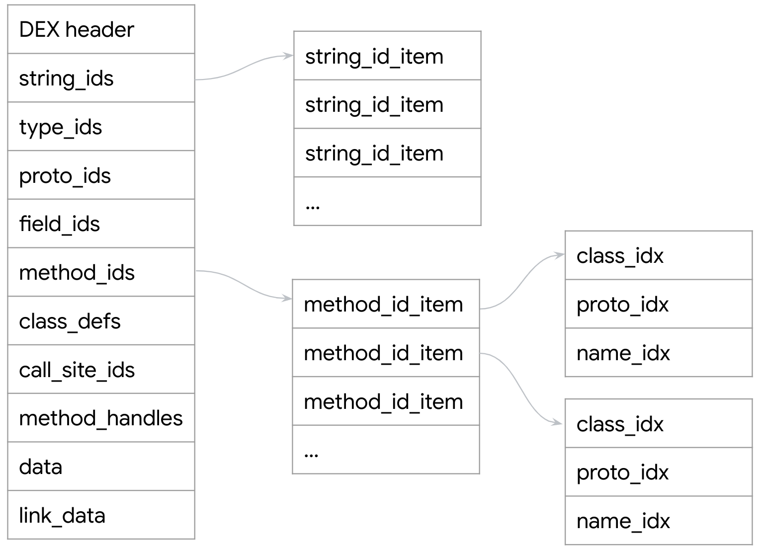 https://storage.googleapis.com/gweb-cloudblog-publish/images/dex-dalvik-fig4.max-1600x1600.png