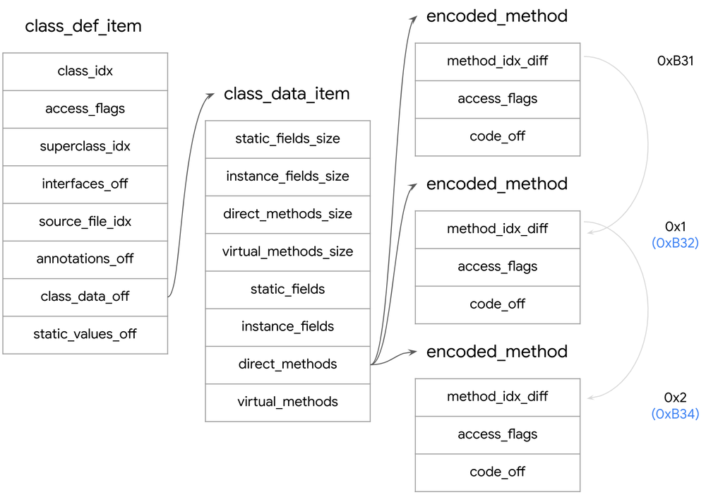 Calculation of method_id_item index