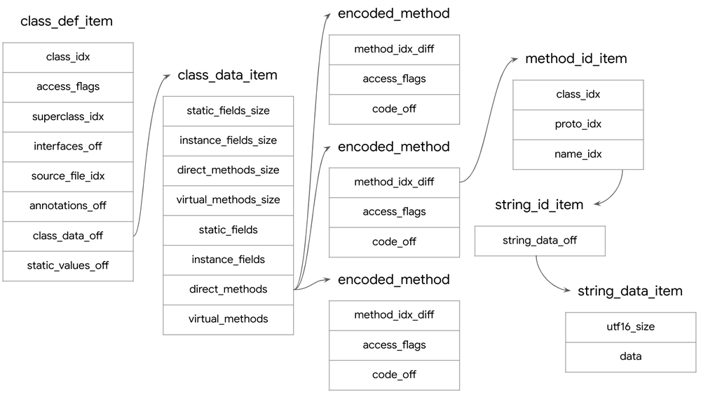 Method name retrieval from encoded_method item