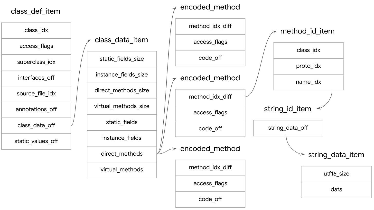 https://storage.googleapis.com/gweb-cloudblog-publish/images/dex-dalvik-fig7.max-1600x1600.png