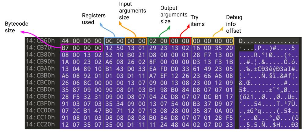 Method preface and bytecode